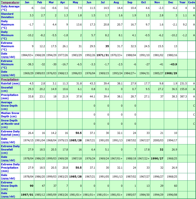 Highland Valley Lornex Climate Data Chart